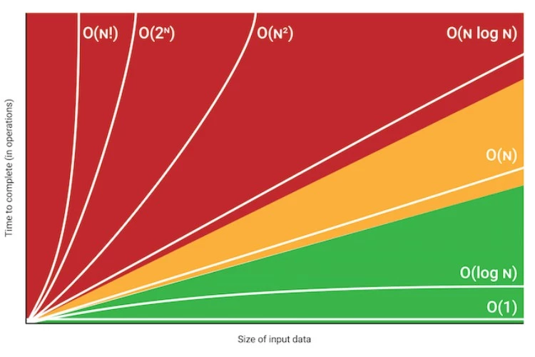 Big O Chart