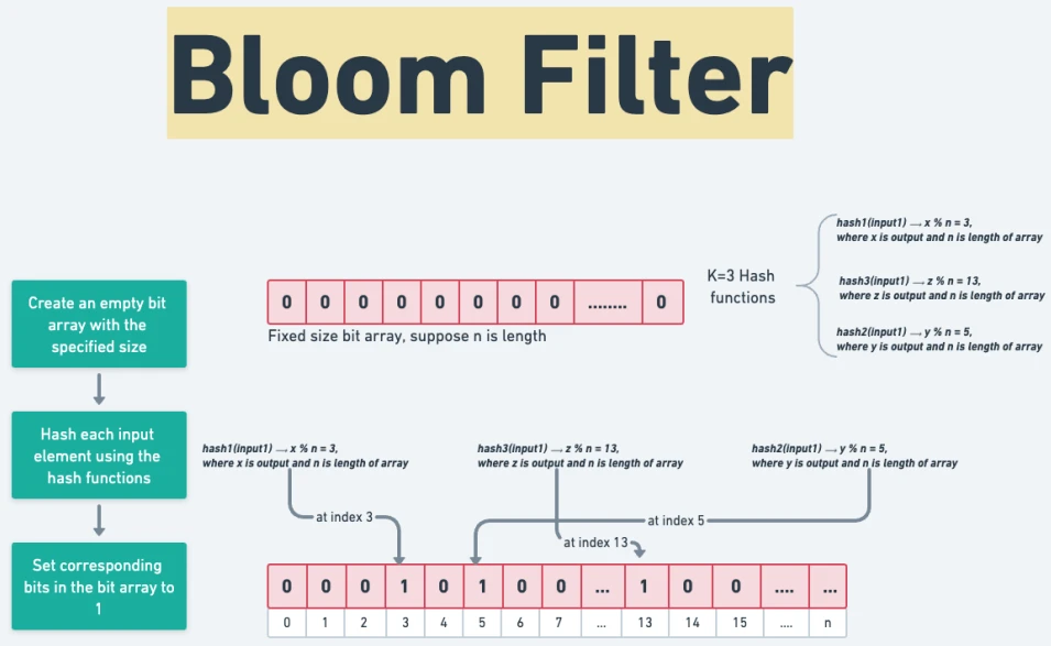Bloom Filters