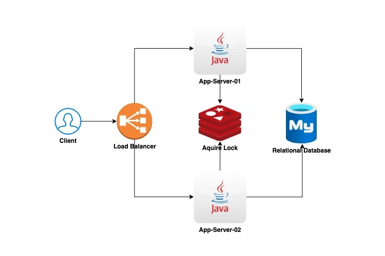 Distributed Transactions