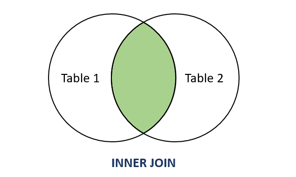 Inner Join