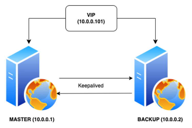 Achieving High Availability using Keepalived