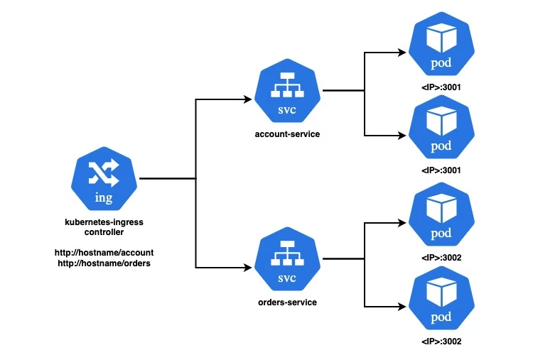 Kubernetes Ingress