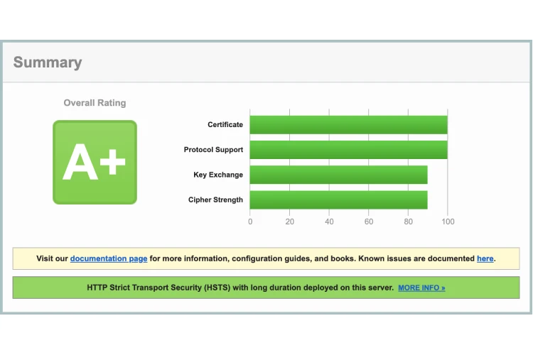 SSL Grade A+ using Nginx