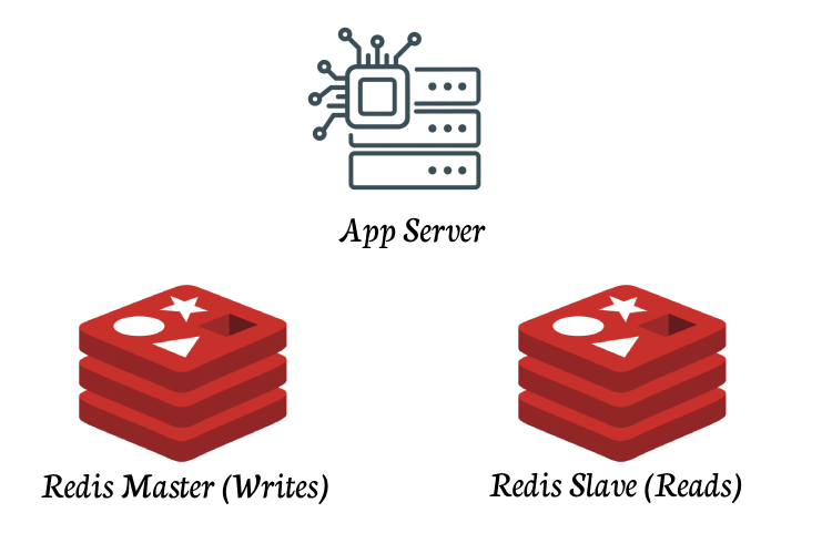 Redis High Availability