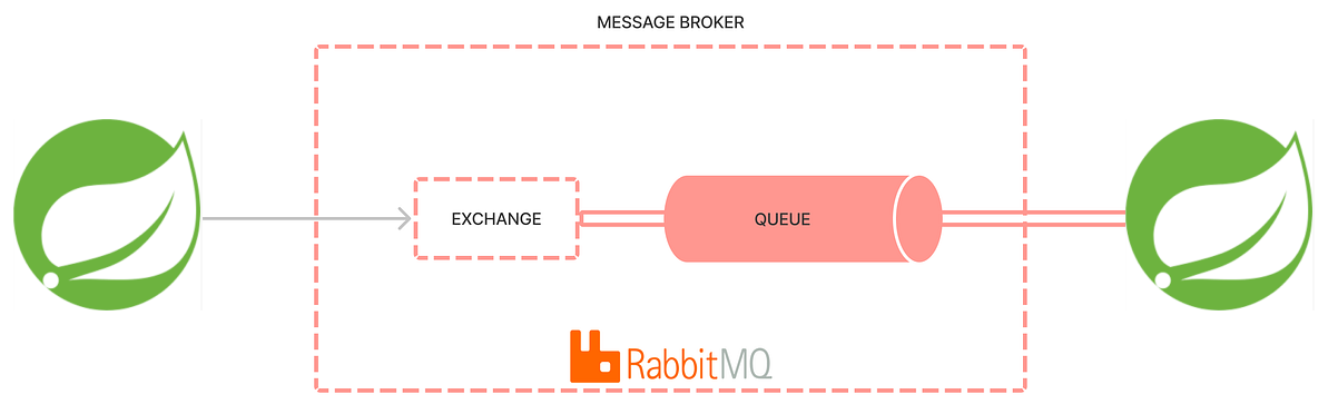 RabbitMQ Architecture