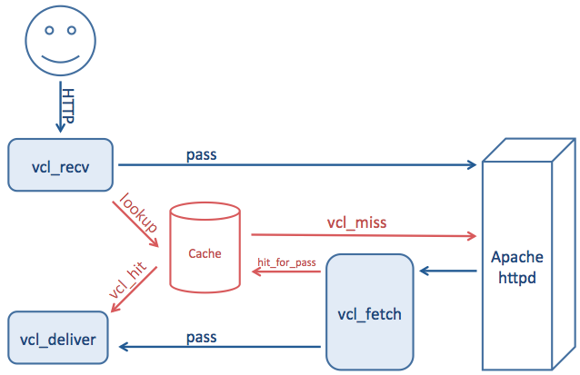 Varnish Architecture